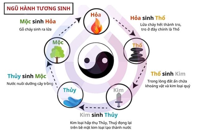 Ngũ hành tương sinh là các mệnh hợp nhau và tốt cho nhau